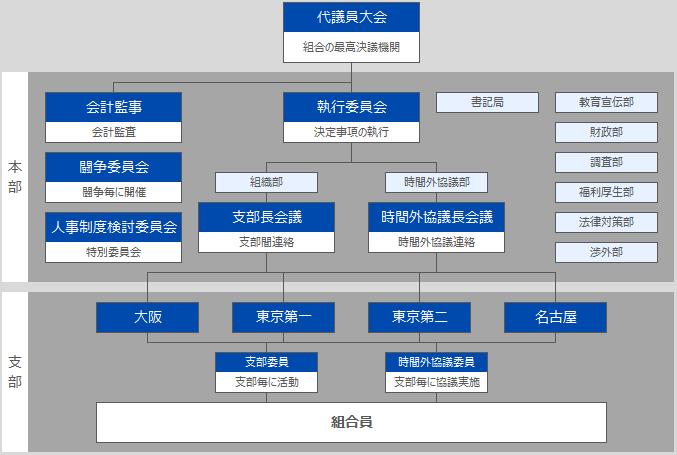 組織構成図